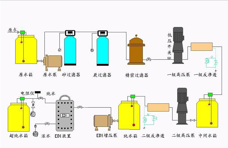 重庆沃蓝EDI超纯水设备工艺流程图